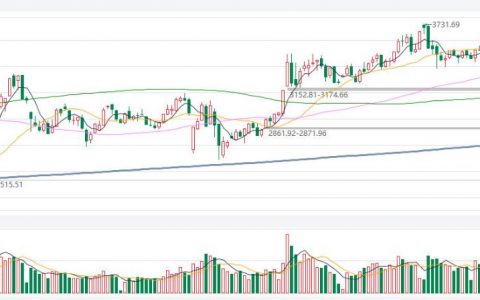 国际期货判断趋势